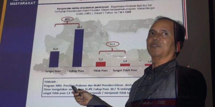 82,2% Warga Jatim Puas Kinerja Prabowo Selama Setahun, Program MBG Jadi Favorit
