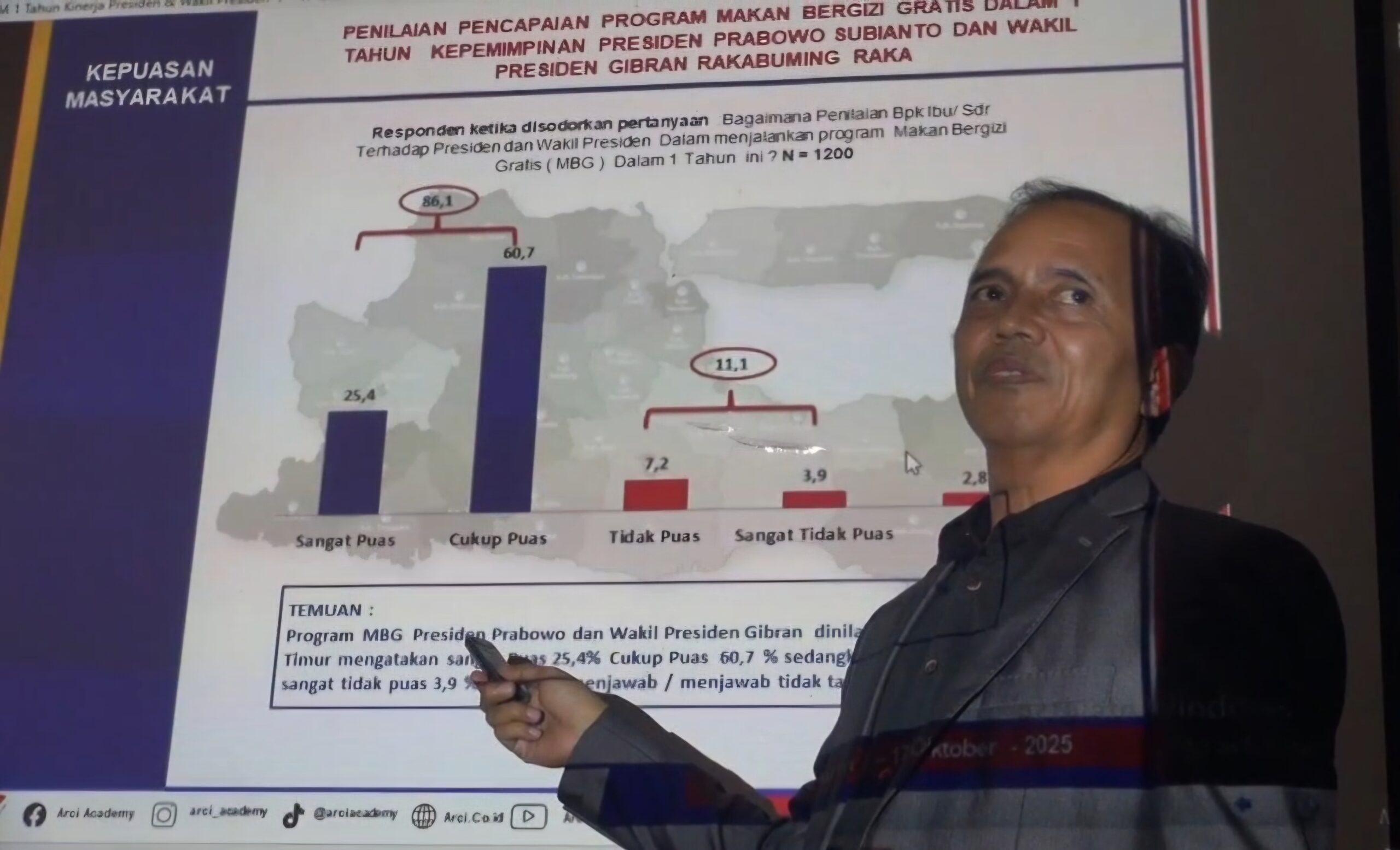 82,2% Warga Jatim Puas Kinerja Prabowo Selama Setahun, Program MBG Jadi Favorit